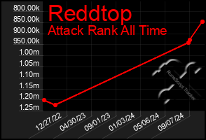 Total Graph of Reddtop