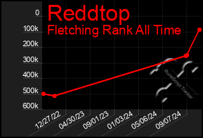 Total Graph of Reddtop