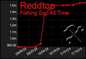 Total Graph of Reddtop