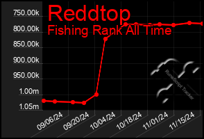 Total Graph of Reddtop