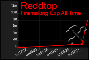 Total Graph of Reddtop