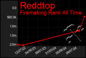 Total Graph of Reddtop