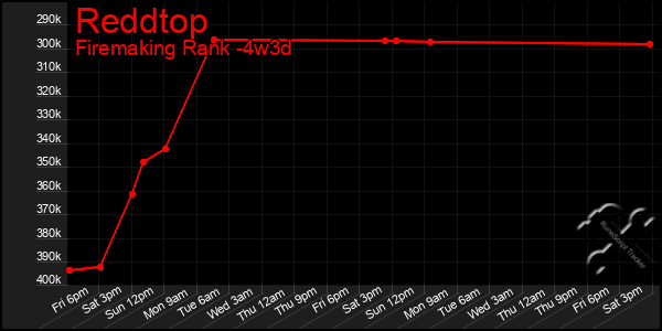 Last 31 Days Graph of Reddtop