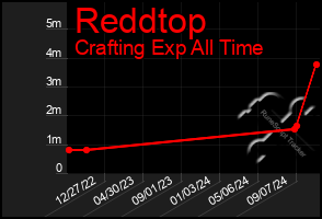 Total Graph of Reddtop