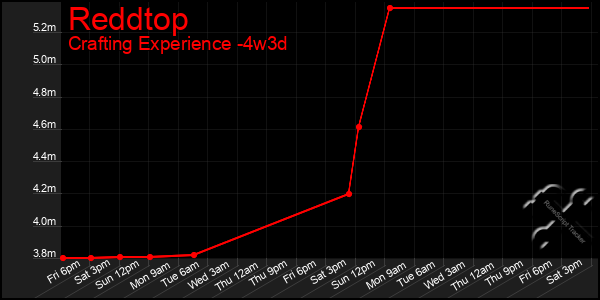 Last 31 Days Graph of Reddtop