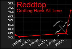 Total Graph of Reddtop