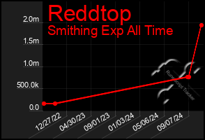 Total Graph of Reddtop