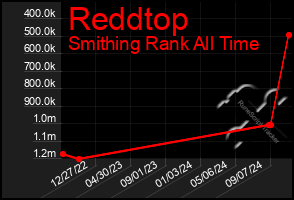 Total Graph of Reddtop