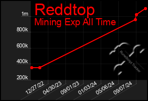 Total Graph of Reddtop