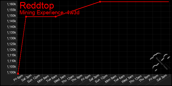 Last 31 Days Graph of Reddtop