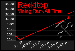 Total Graph of Reddtop