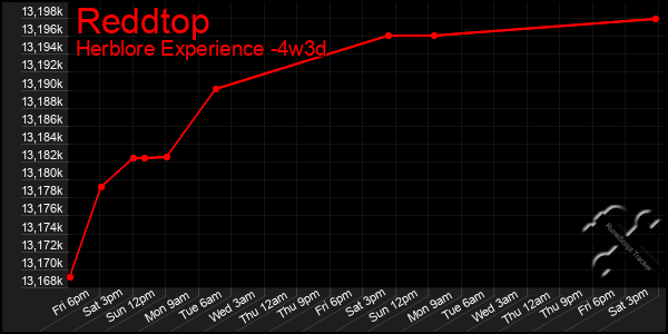 Last 31 Days Graph of Reddtop