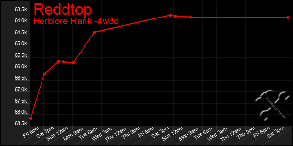 Last 31 Days Graph of Reddtop