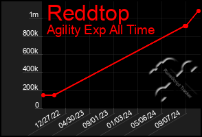 Total Graph of Reddtop