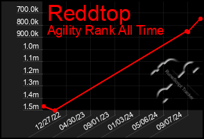 Total Graph of Reddtop