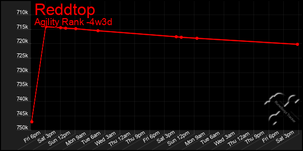 Last 31 Days Graph of Reddtop