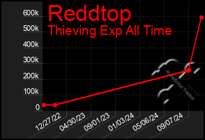 Total Graph of Reddtop