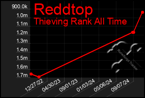 Total Graph of Reddtop