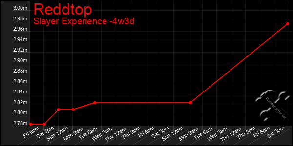 Last 31 Days Graph of Reddtop