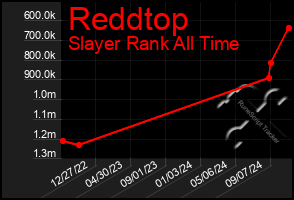 Total Graph of Reddtop