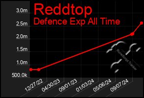 Total Graph of Reddtop