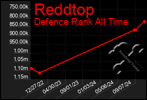 Total Graph of Reddtop