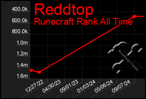 Total Graph of Reddtop