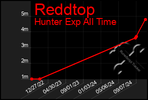 Total Graph of Reddtop