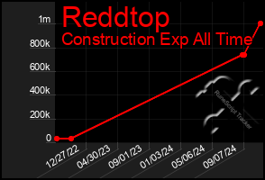 Total Graph of Reddtop