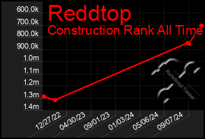 Total Graph of Reddtop