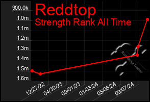 Total Graph of Reddtop