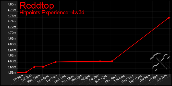 Last 31 Days Graph of Reddtop