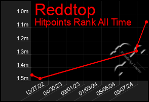 Total Graph of Reddtop