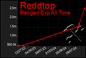 Total Graph of Reddtop