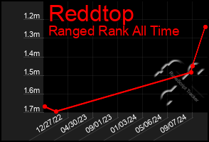 Total Graph of Reddtop