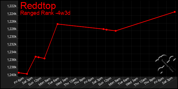 Last 31 Days Graph of Reddtop