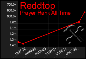 Total Graph of Reddtop