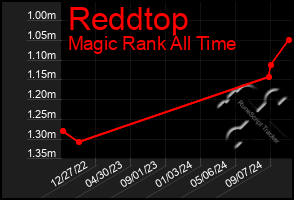 Total Graph of Reddtop