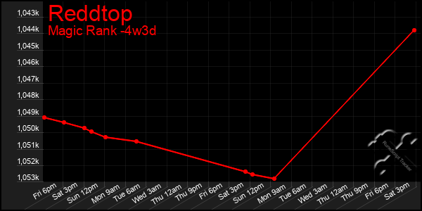 Last 31 Days Graph of Reddtop