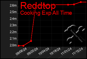 Total Graph of Reddtop