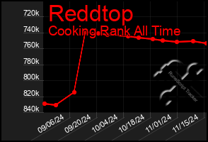 Total Graph of Reddtop