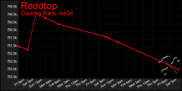 Last 31 Days Graph of Reddtop