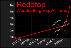 Total Graph of Reddtop