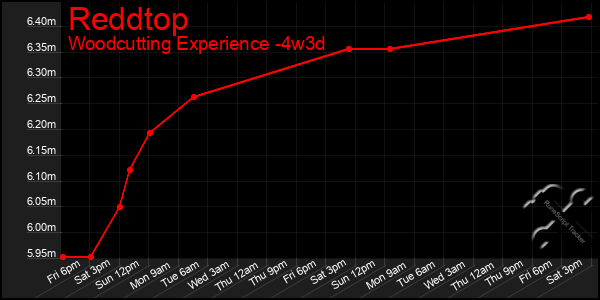 Last 31 Days Graph of Reddtop