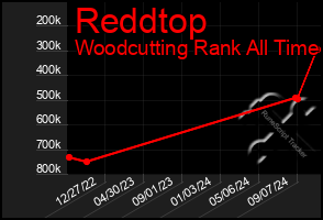 Total Graph of Reddtop