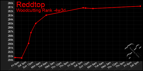 Last 31 Days Graph of Reddtop