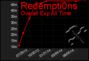 Total Graph of Redempti0ns