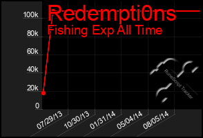 Total Graph of Redempti0ns