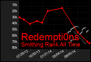 Total Graph of Redempti0ns