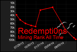 Total Graph of Redempti0ns